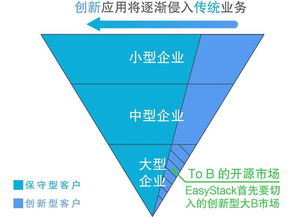技術升級讓巨頭歸零 錯過這三招你將失去與IBM、華為論天下的機會