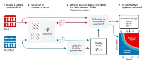 量子計算的里程碑 谷歌全球首次實現量子化學模擬，開啟化學反應計算新紀元
